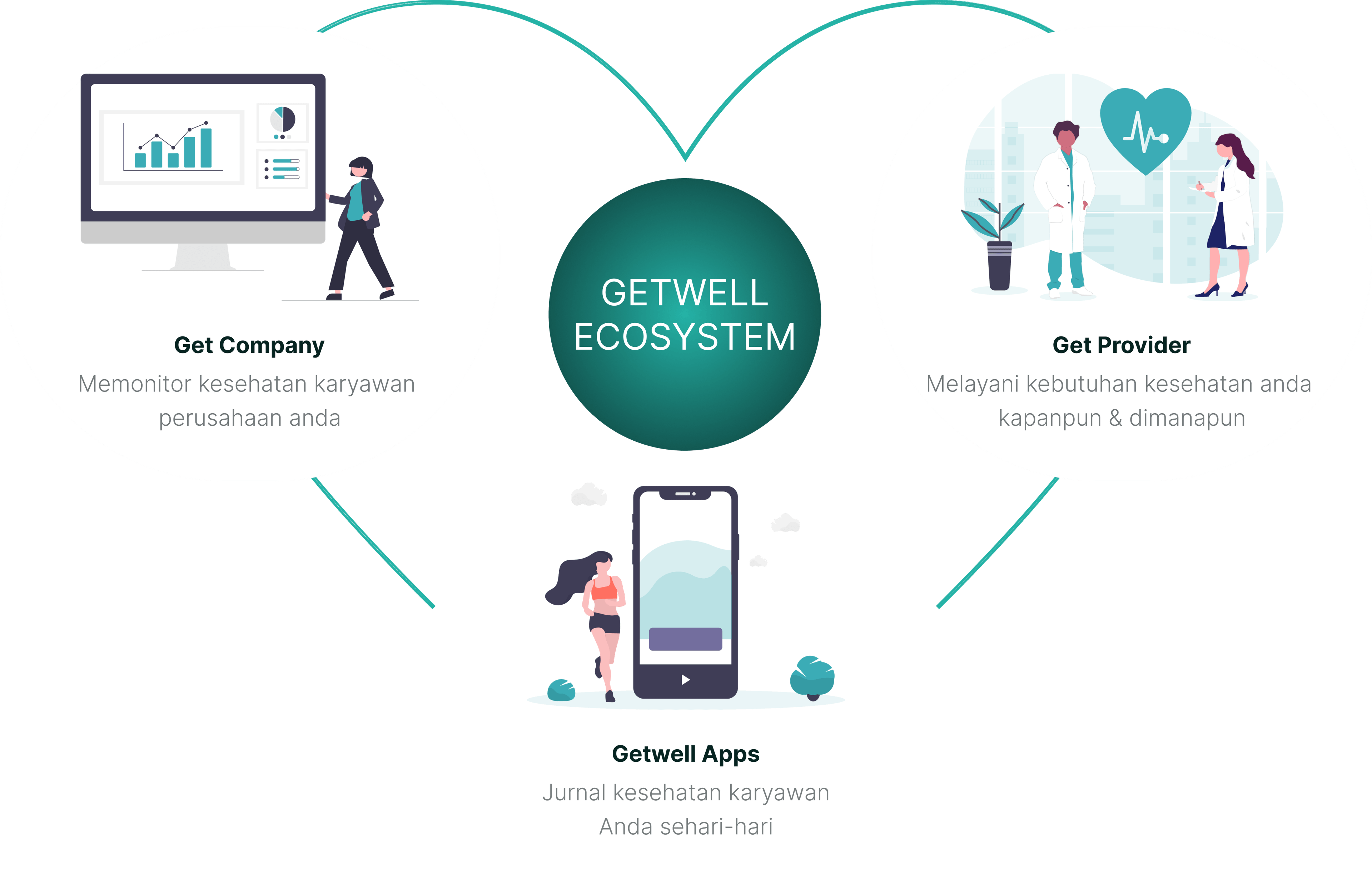 getwell ecosystem